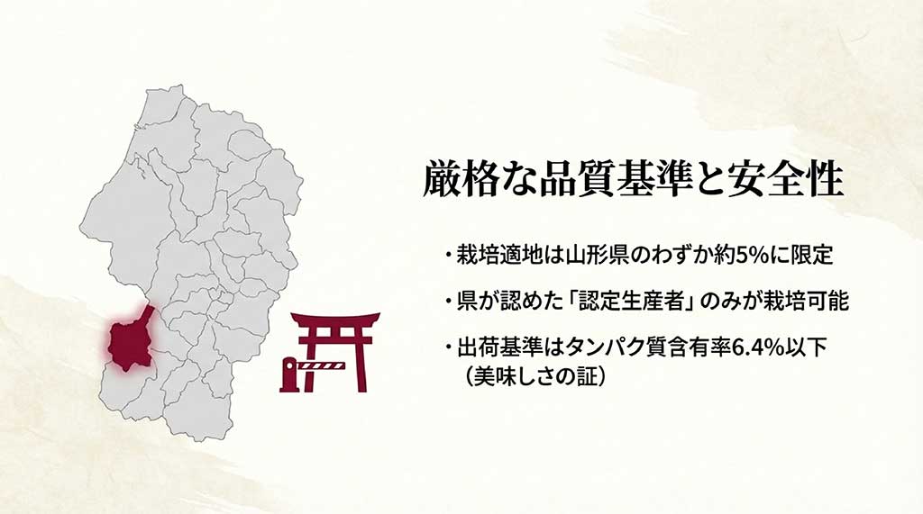 山形県内のわずか5%に限定された栽培適地と、認定生産者のみが栽培を許される厳格な体制、美味しさの証であるタンパク質含有率6.4%以下の基準を示す地図入りスライド