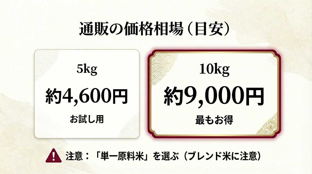 つや姫5kg(約4,600円)と10kg(約9,000円)の通販価格相場と、購入時に「単一原料米」を選ぶべき注意点をまとめた表のスライド
