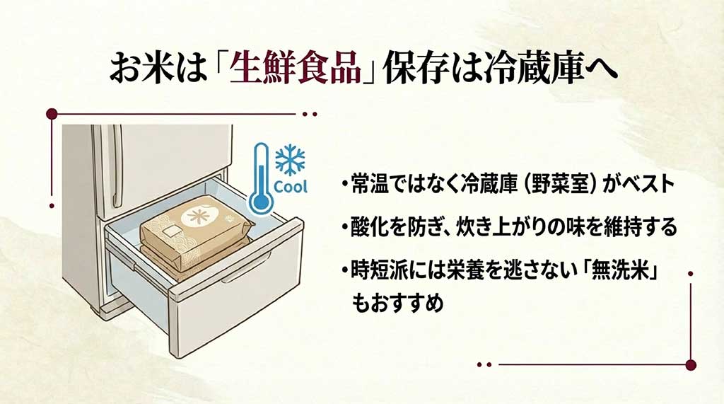お米を「生鮮食品」として扱い、酸化を防ぐために冷蔵庫の野菜室で保存することを推奨するイラストスライド
