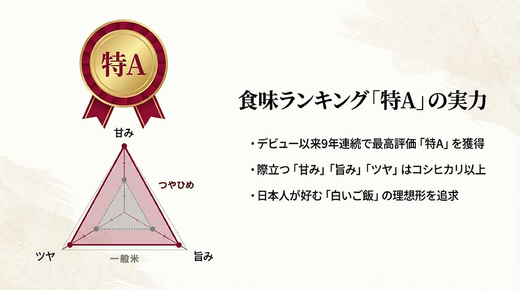 食味ランキングで9年連続「特A」を獲得し、コシヒカリを凌ぐ甘み・旨み・ツヤを追求したつや姫の特徴を説明するスライド
