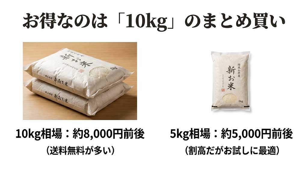 雪若丸の5kgと10kgの価格相場。10kgは約8,000円前後(送料無料)、5kgは約5,000円前後(割高だがお試しに最適)の比較