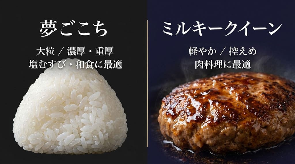 夢ごこち(大粒で濃厚・重厚、塩むすびや和食に最適)とミルキークイーン(軽やかで控えめ、肉料理に最適)の違いを比較した表形式のスライド。