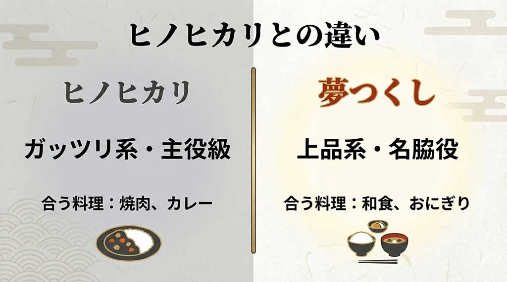 上品な和食に合う夢つくしと、ガッツリ系の焼肉やカレーに合うヒノヒカリの違いを比較した図解