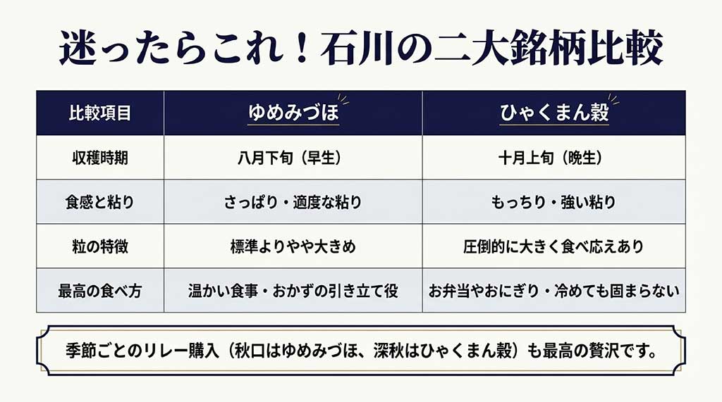 ゆめみづほ（さっぱり・早生）とひゃくまん穀（もっちり・晩生）の収穫時期、食感、粒の特徴、おすすめの食べ方をまとめた比較表