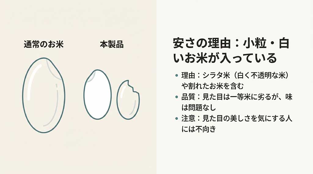 通常のお米と本製品の比較。粒が小さいことや、白く不透明なシラタ米、割れたお米が含まれることで安さを実現している解説