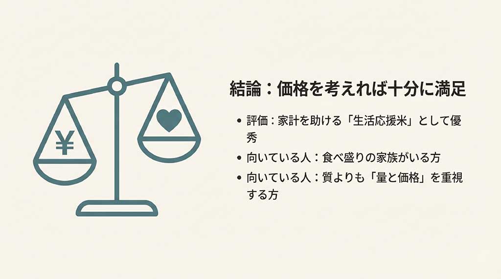 天秤のイラストで価格と満足度を比較し、家計を助ける「生活応援米」として優秀であることを示す図解
