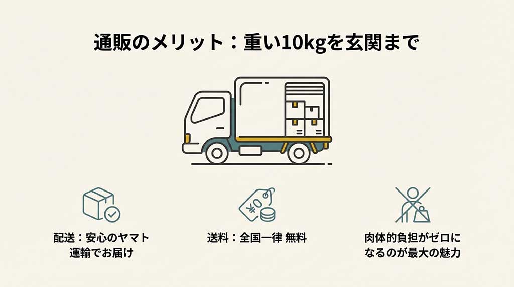 トラックのイラスト。重い10kgのお米をヤマト運輸で玄関まで運び、全国一律送料無料で届ける通販の利便性解説