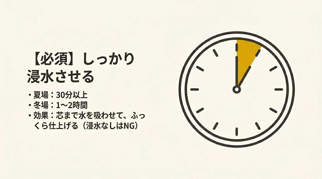 時計のイラスト。ふっくら仕上げるために、夏場は30分以上、冬場は1〜2時間の浸水が必要であることを示す図解