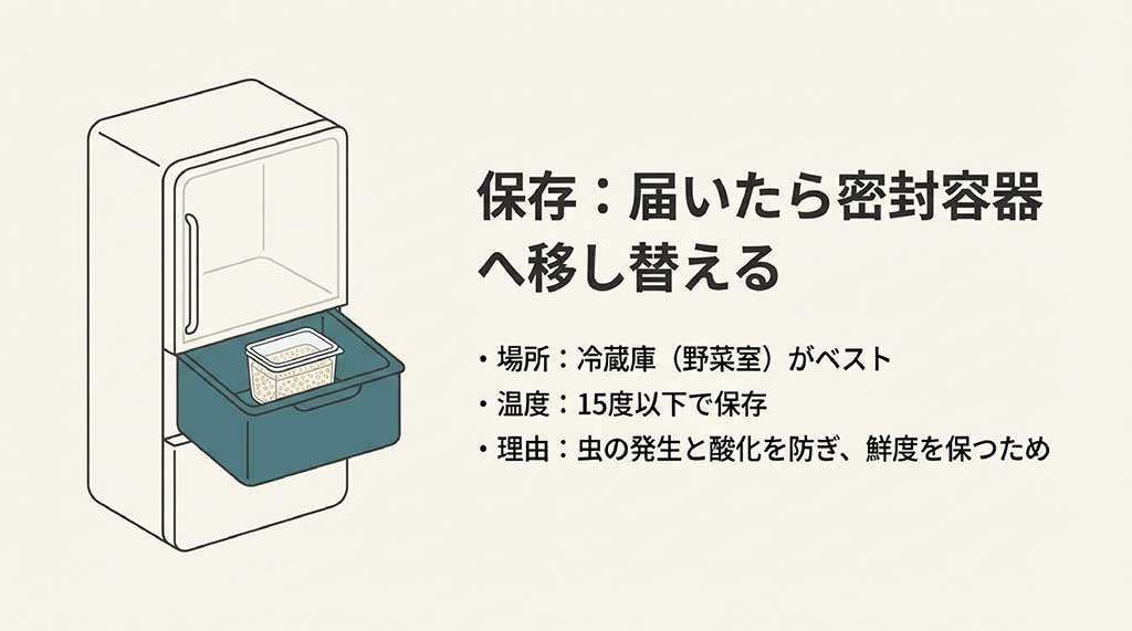 冷蔵庫の野菜室に密封容器でお米を保存するイラスト。15度以下で保存し、虫の発生や酸化を防ぐ方法の解説